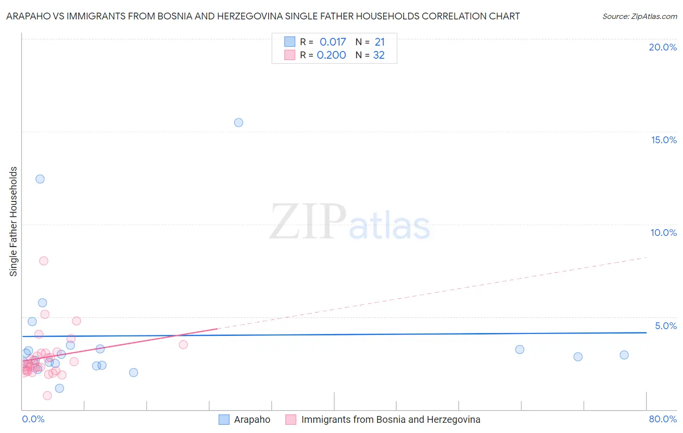 Arapaho vs Immigrants from Bosnia and Herzegovina Single Father Households