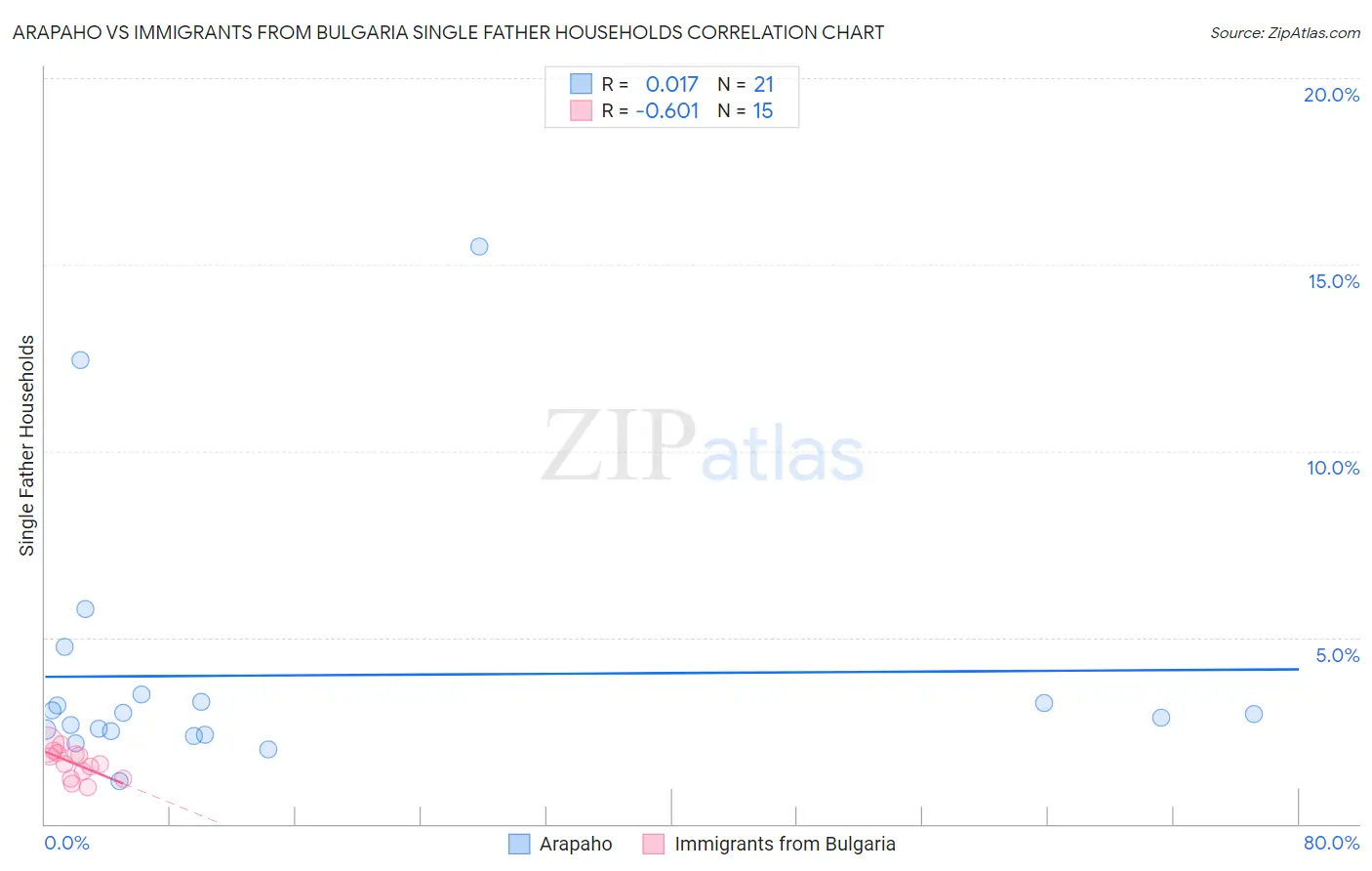 Arapaho vs Immigrants from Bulgaria Single Father Households