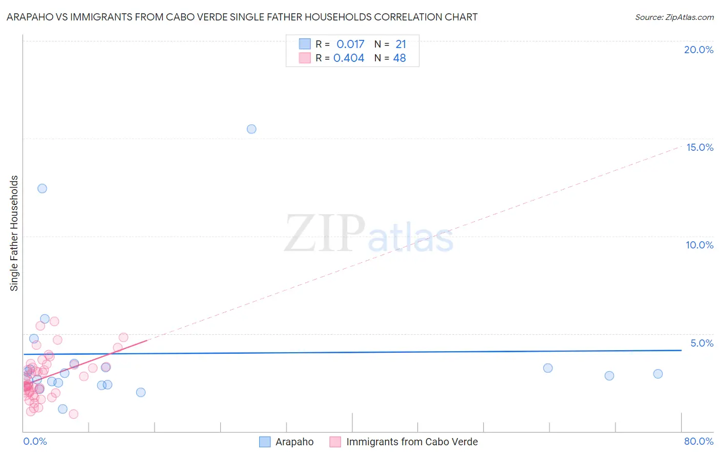 Arapaho vs Immigrants from Cabo Verde Single Father Households