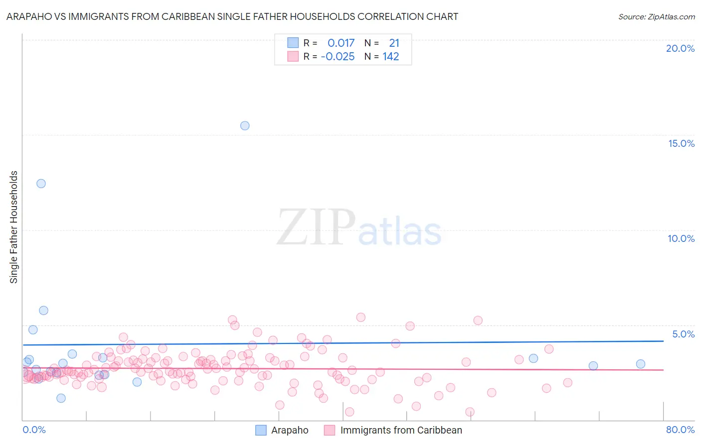 Arapaho vs Immigrants from Caribbean Single Father Households