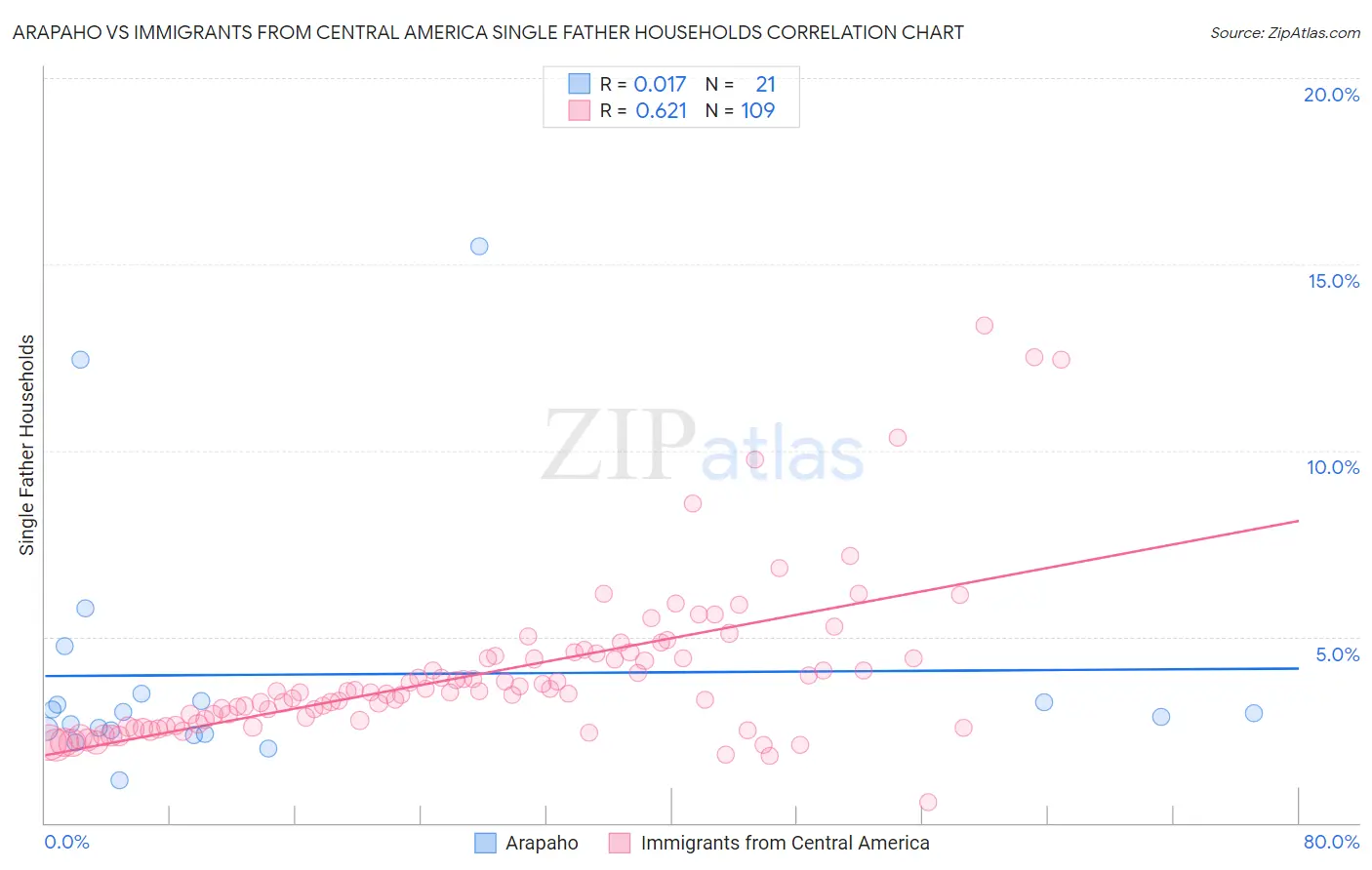 Arapaho vs Immigrants from Central America Single Father Households