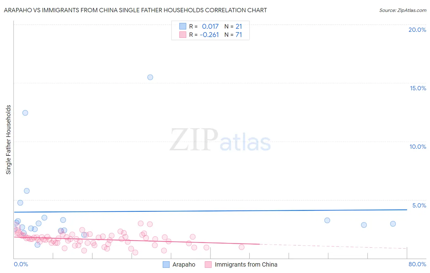 Arapaho vs Immigrants from China Single Father Households