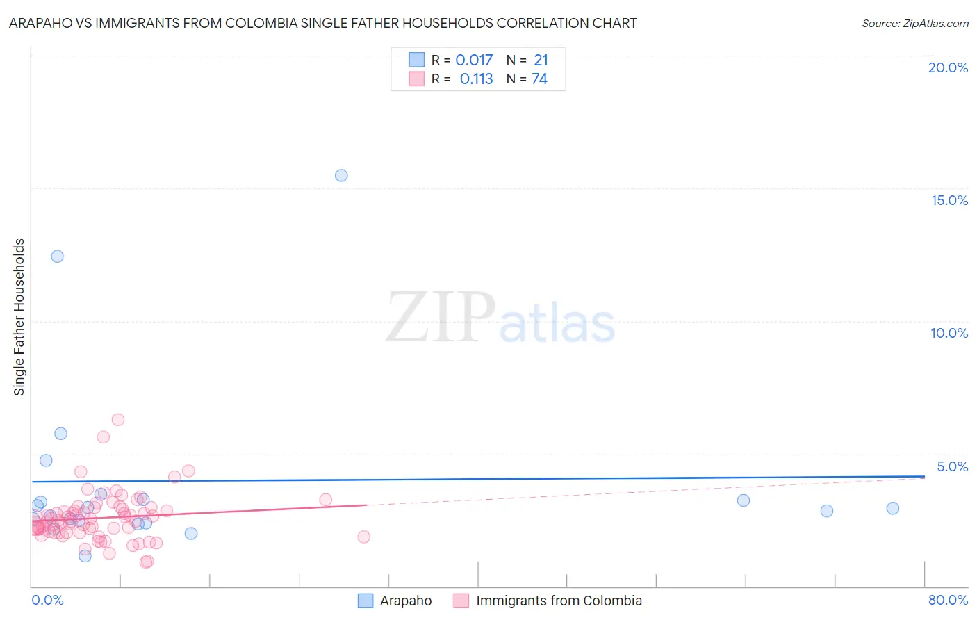 Arapaho vs Immigrants from Colombia Single Father Households