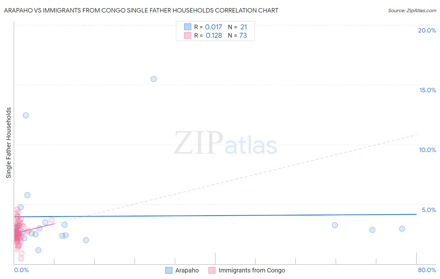 Arapaho vs Immigrants from Congo Single Father Households