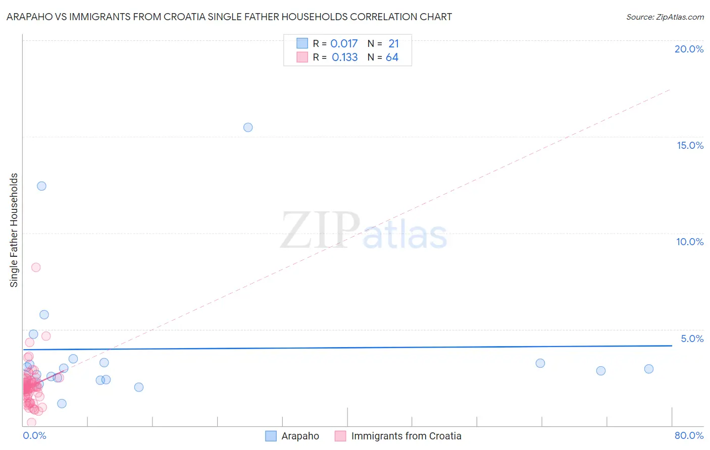 Arapaho vs Immigrants from Croatia Single Father Households