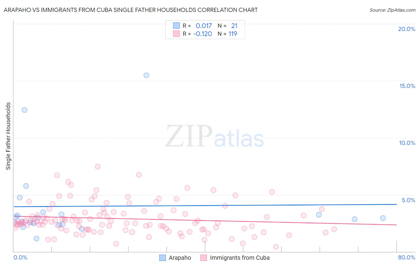 Arapaho vs Immigrants from Cuba Single Father Households