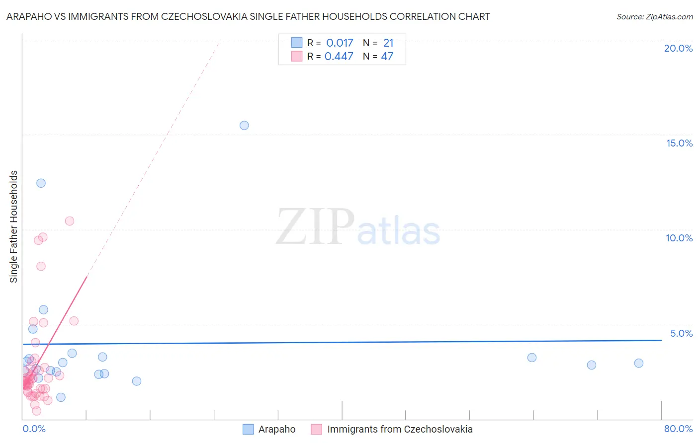 Arapaho vs Immigrants from Czechoslovakia Single Father Households