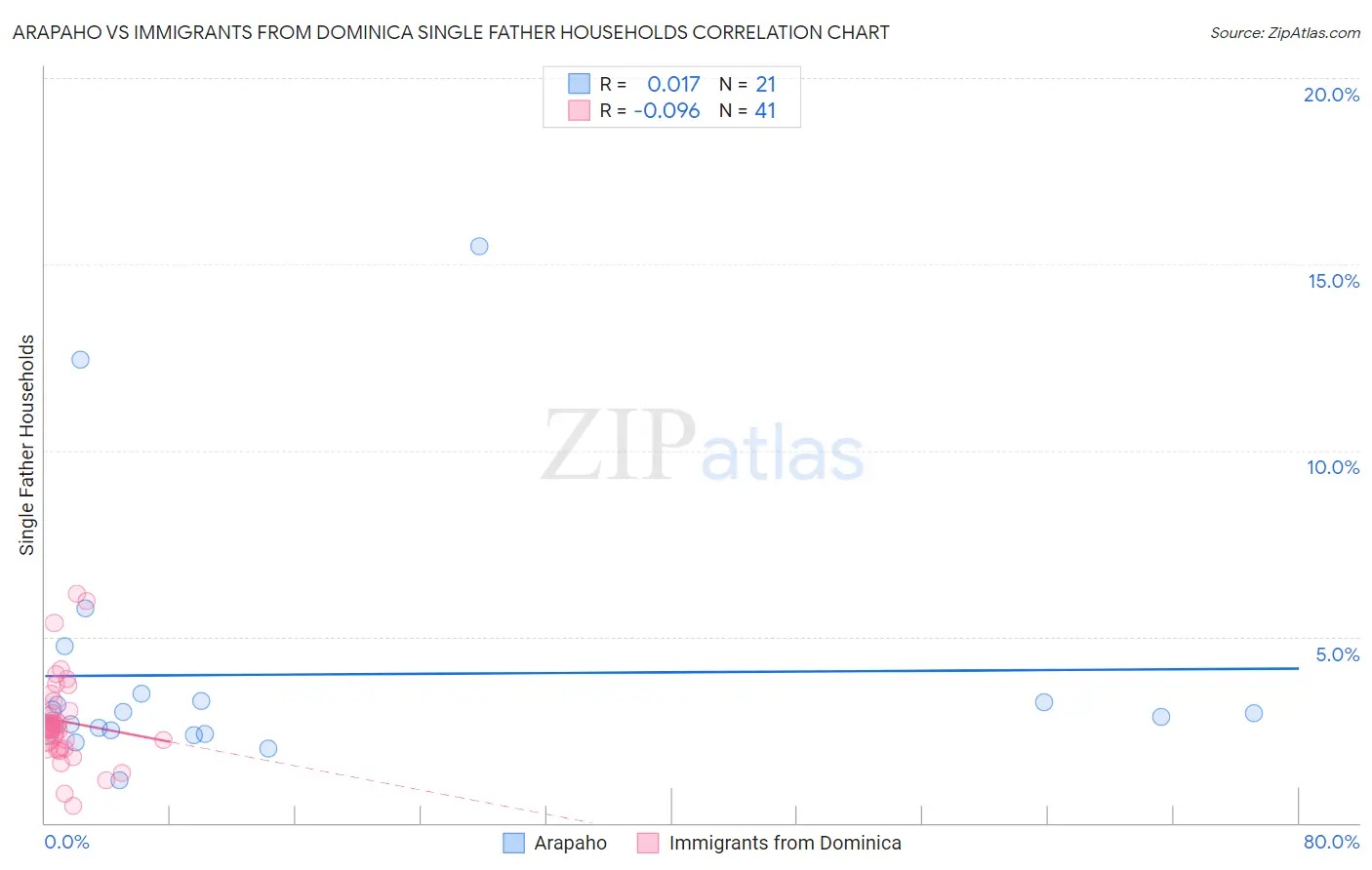 Arapaho vs Immigrants from Dominica Single Father Households