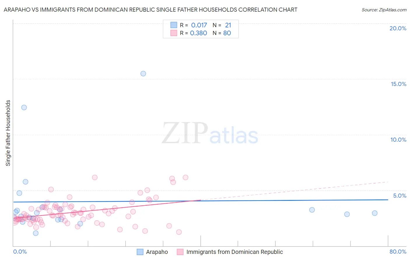 Arapaho vs Immigrants from Dominican Republic Single Father Households