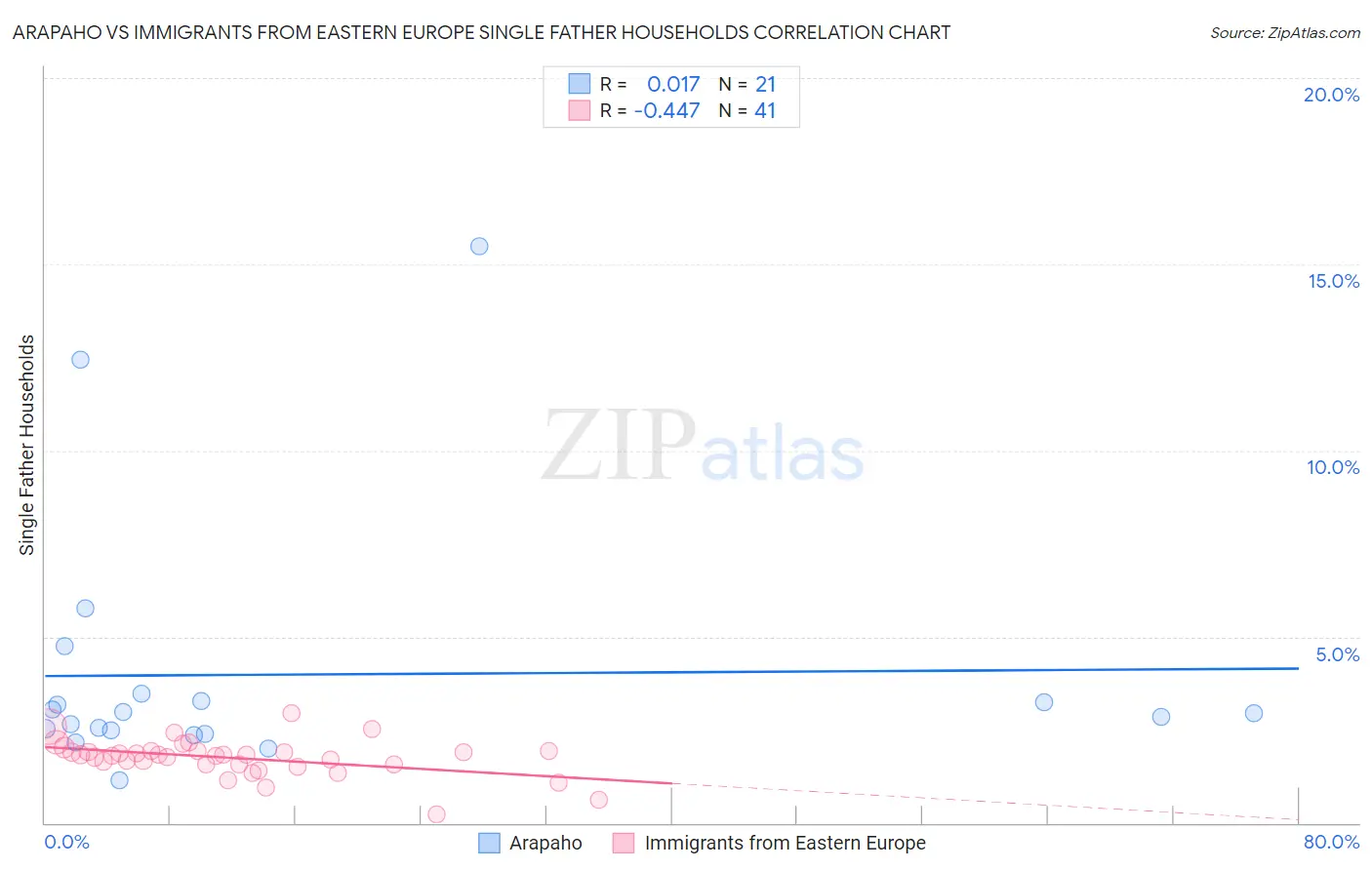 Arapaho vs Immigrants from Eastern Europe Single Father Households