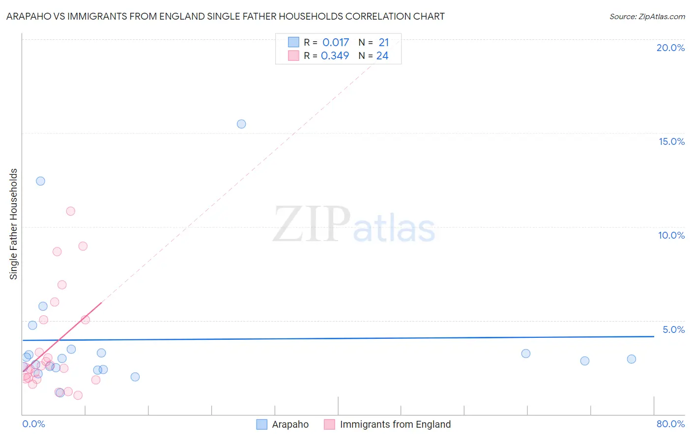 Arapaho vs Immigrants from England Single Father Households