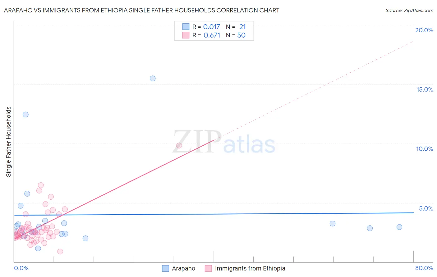 Arapaho vs Immigrants from Ethiopia Single Father Households