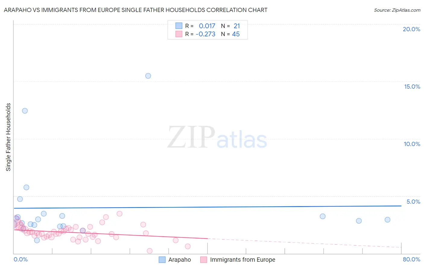 Arapaho vs Immigrants from Europe Single Father Households