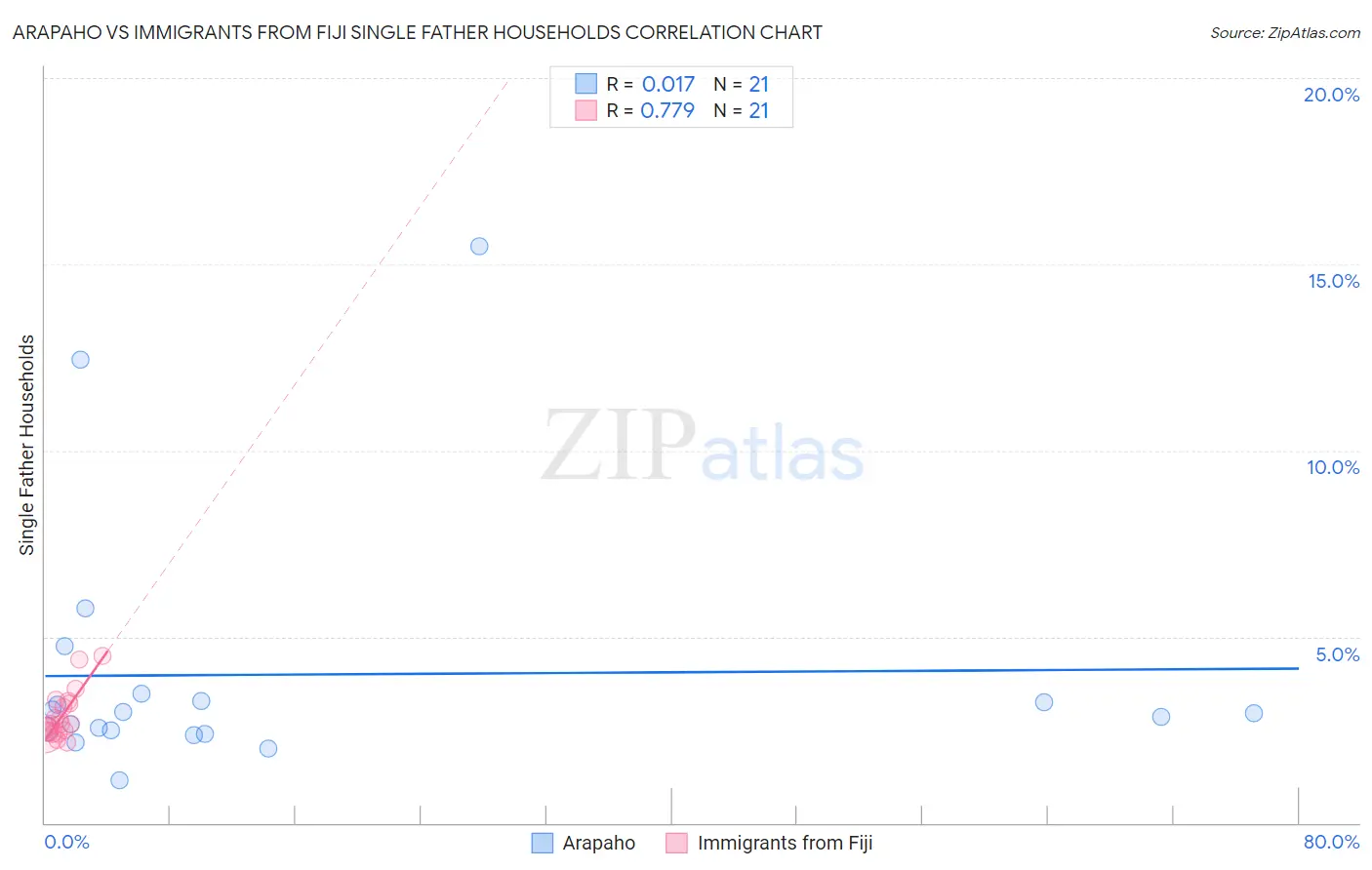 Arapaho vs Immigrants from Fiji Single Father Households