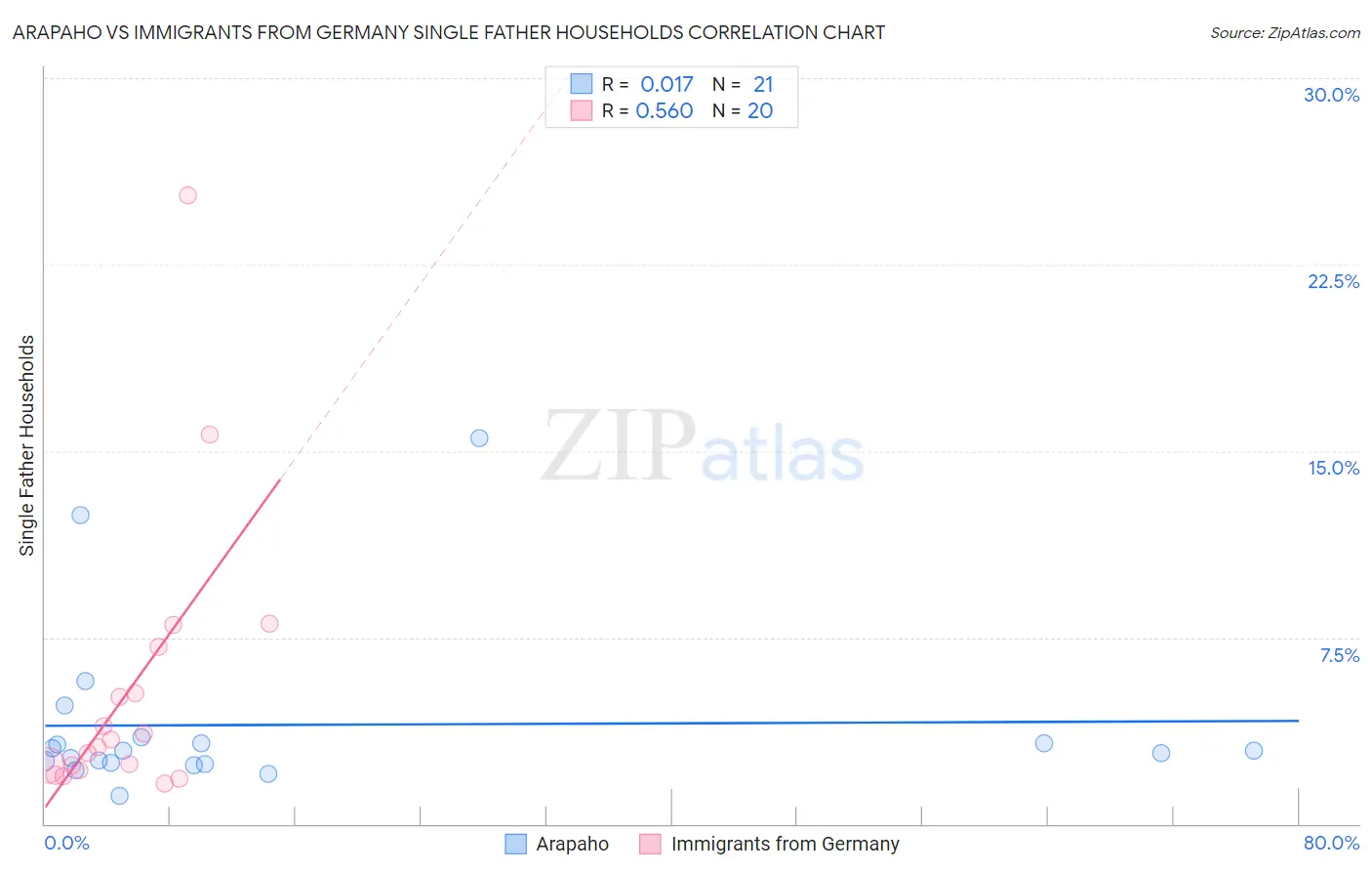 Arapaho vs Immigrants from Germany Single Father Households