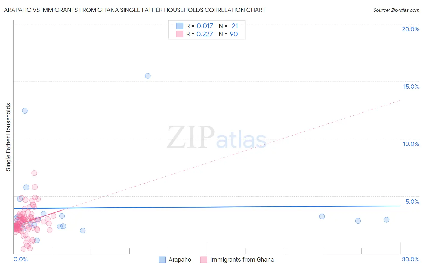 Arapaho vs Immigrants from Ghana Single Father Households
