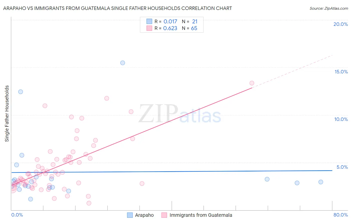 Arapaho vs Immigrants from Guatemala Single Father Households