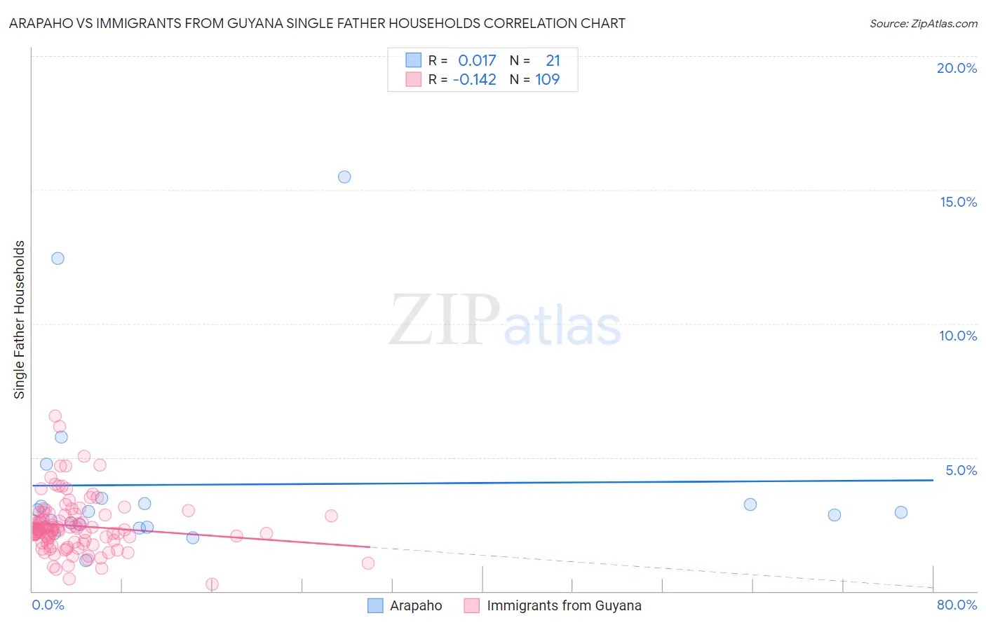 Arapaho vs Immigrants from Guyana Single Father Households