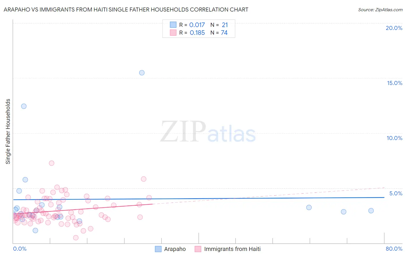 Arapaho vs Immigrants from Haiti Single Father Households