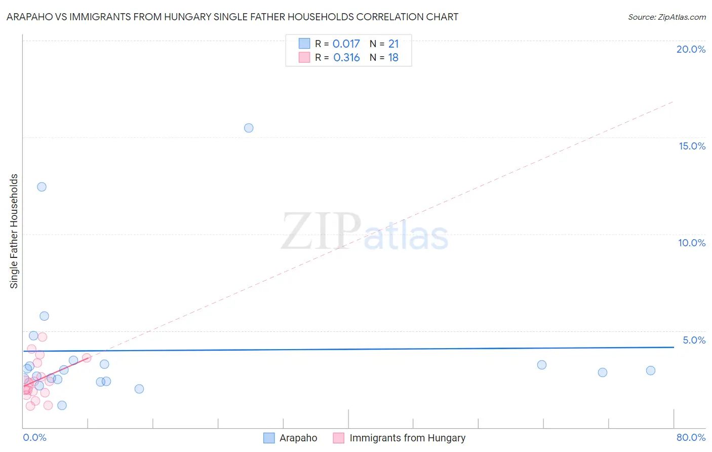 Arapaho vs Immigrants from Hungary Single Father Households