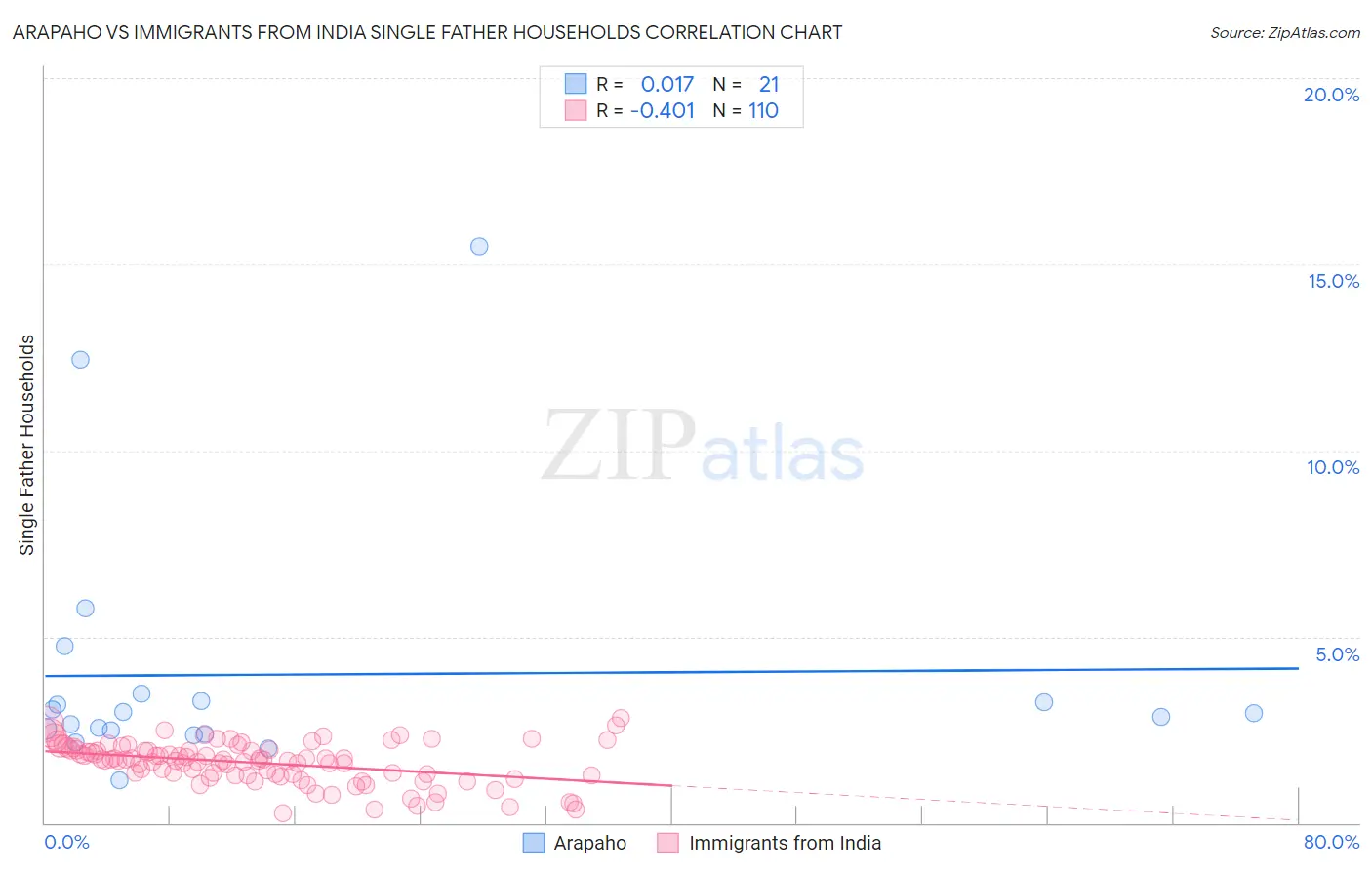 Arapaho vs Immigrants from India Single Father Households