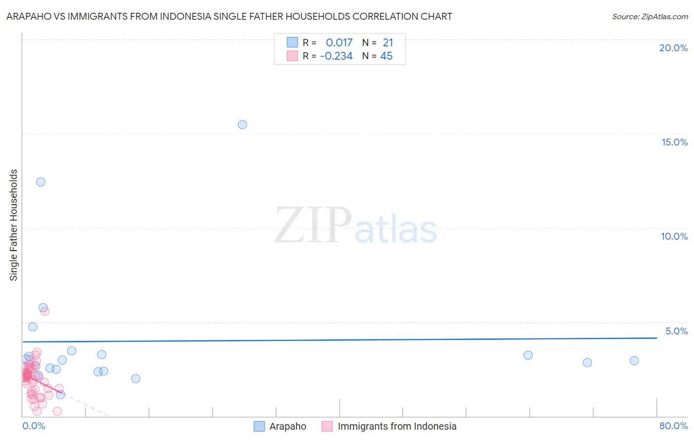 Arapaho vs Immigrants from Indonesia Single Father Households