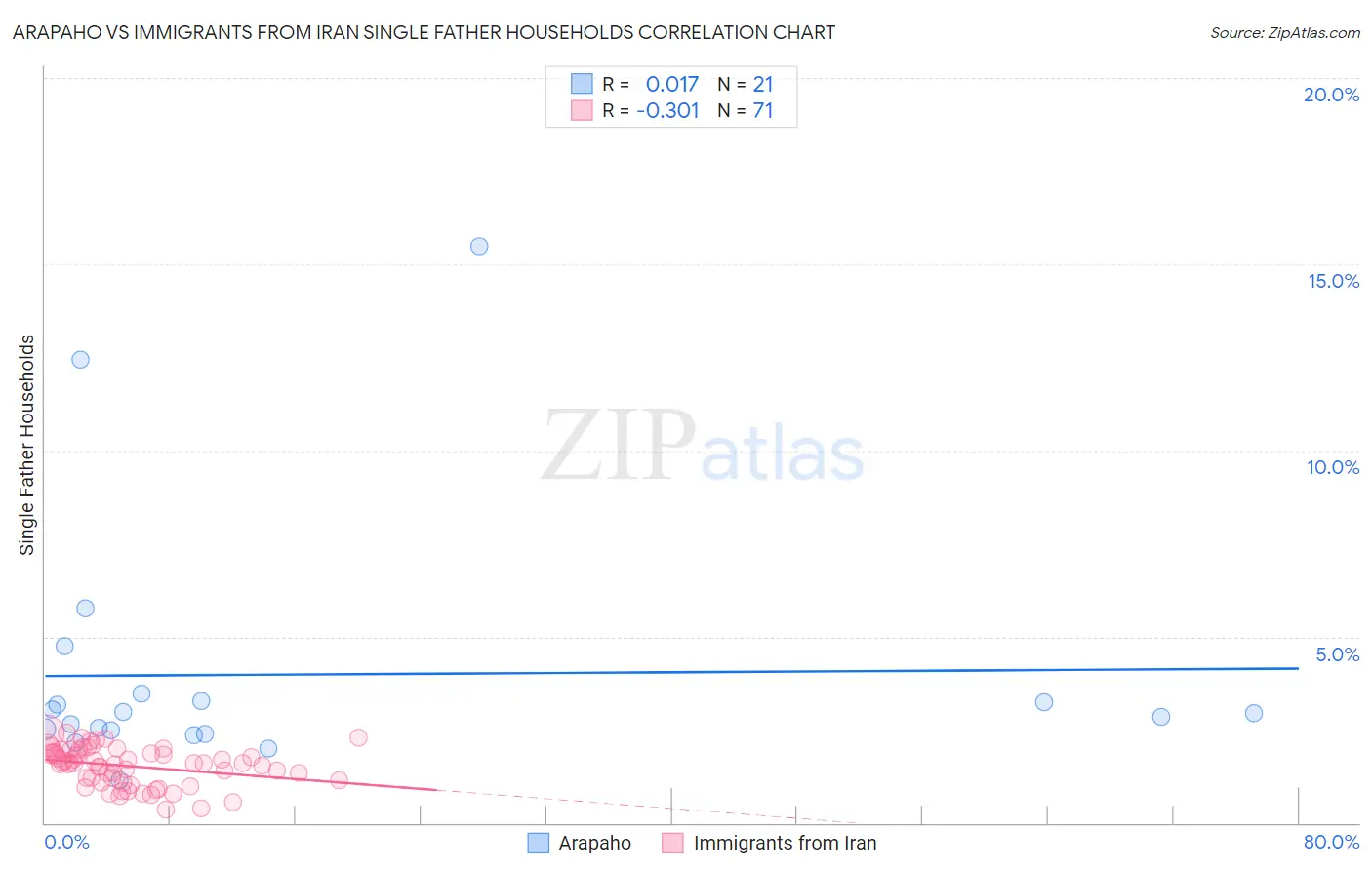 Arapaho vs Immigrants from Iran Single Father Households