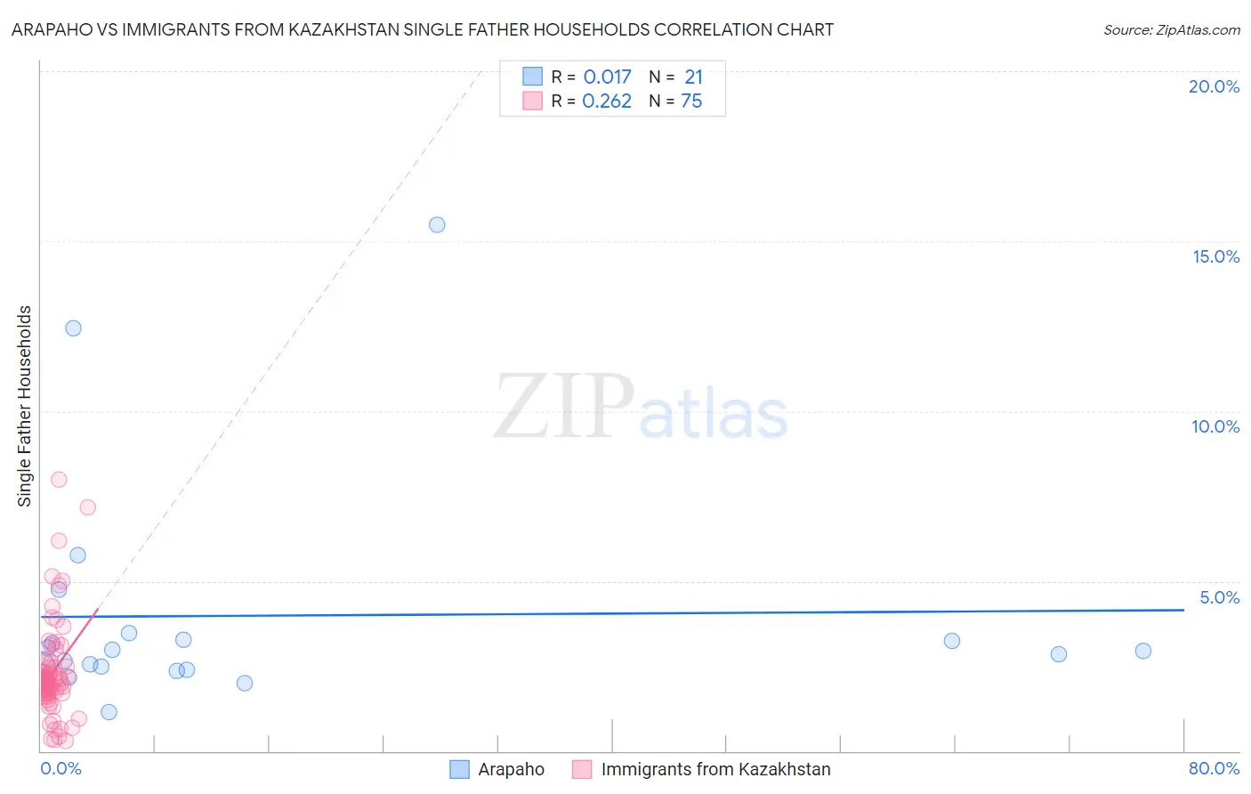 Arapaho vs Immigrants from Kazakhstan Single Father Households