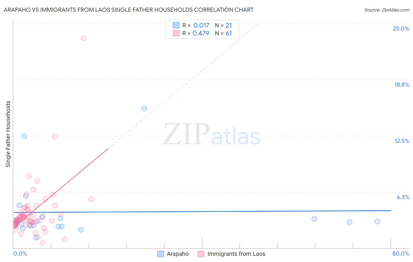 Arapaho vs Immigrants from Laos Single Father Households