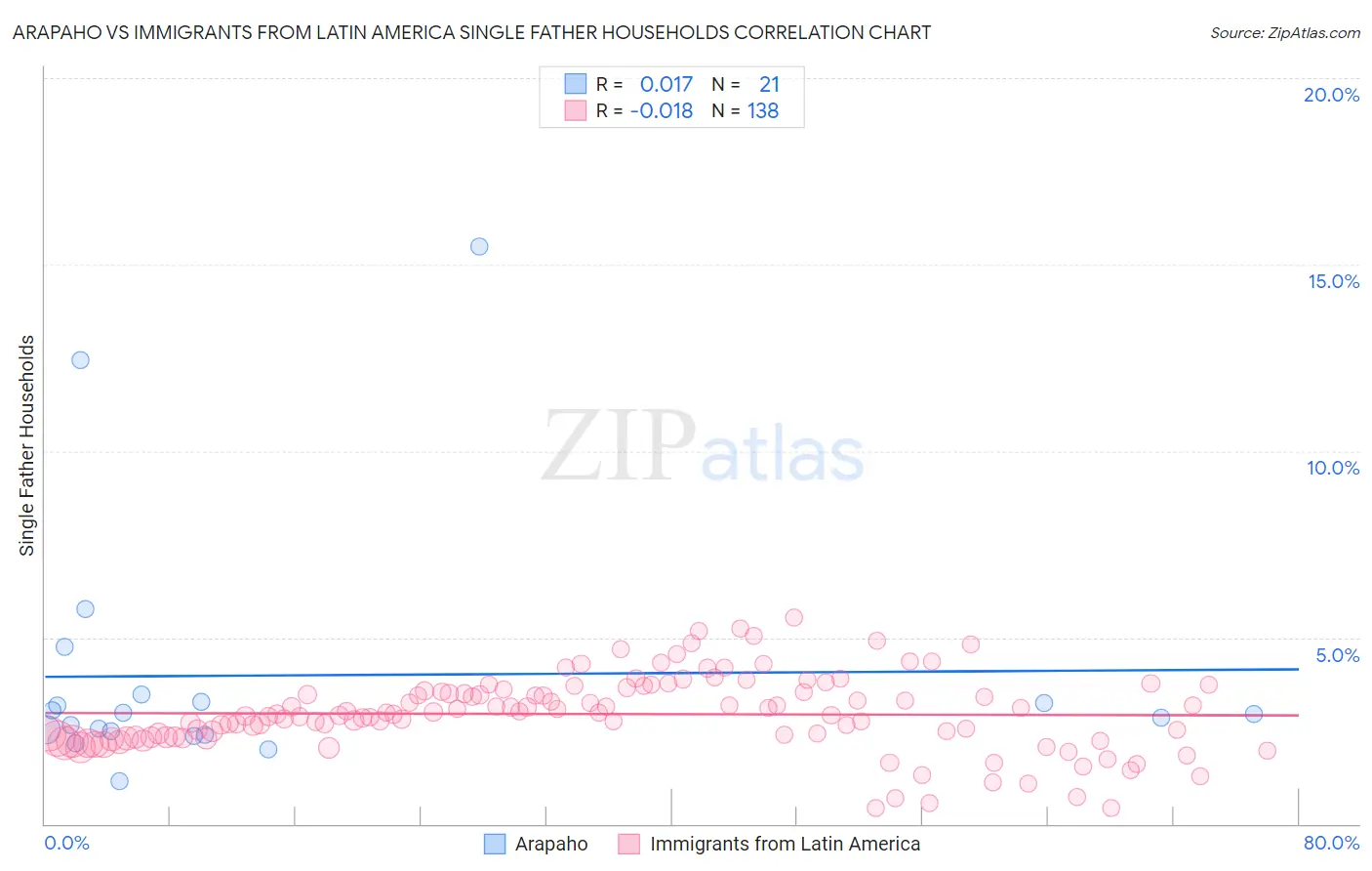 Arapaho vs Immigrants from Latin America Single Father Households