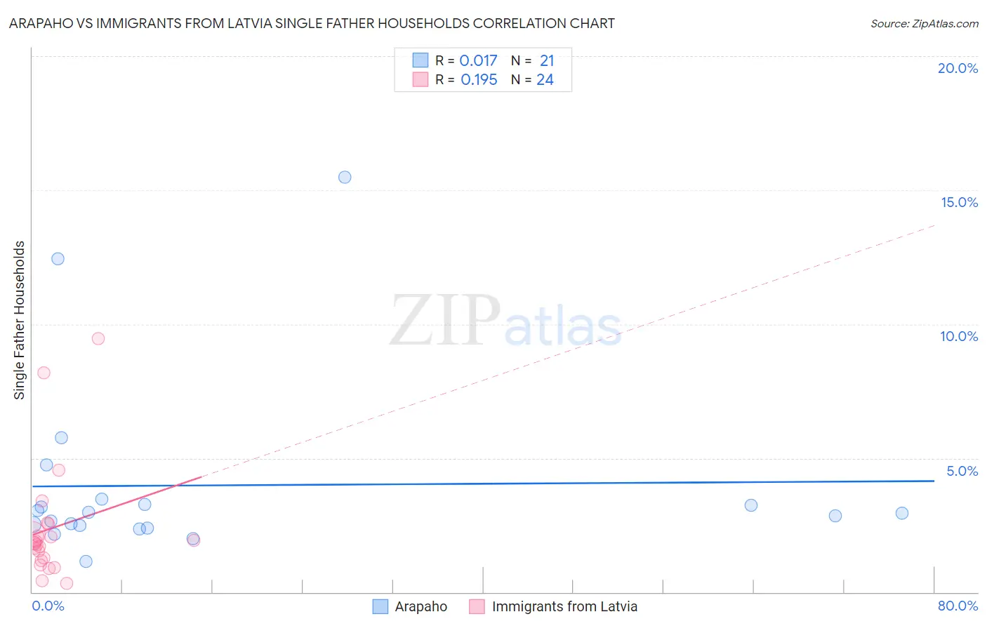 Arapaho vs Immigrants from Latvia Single Father Households