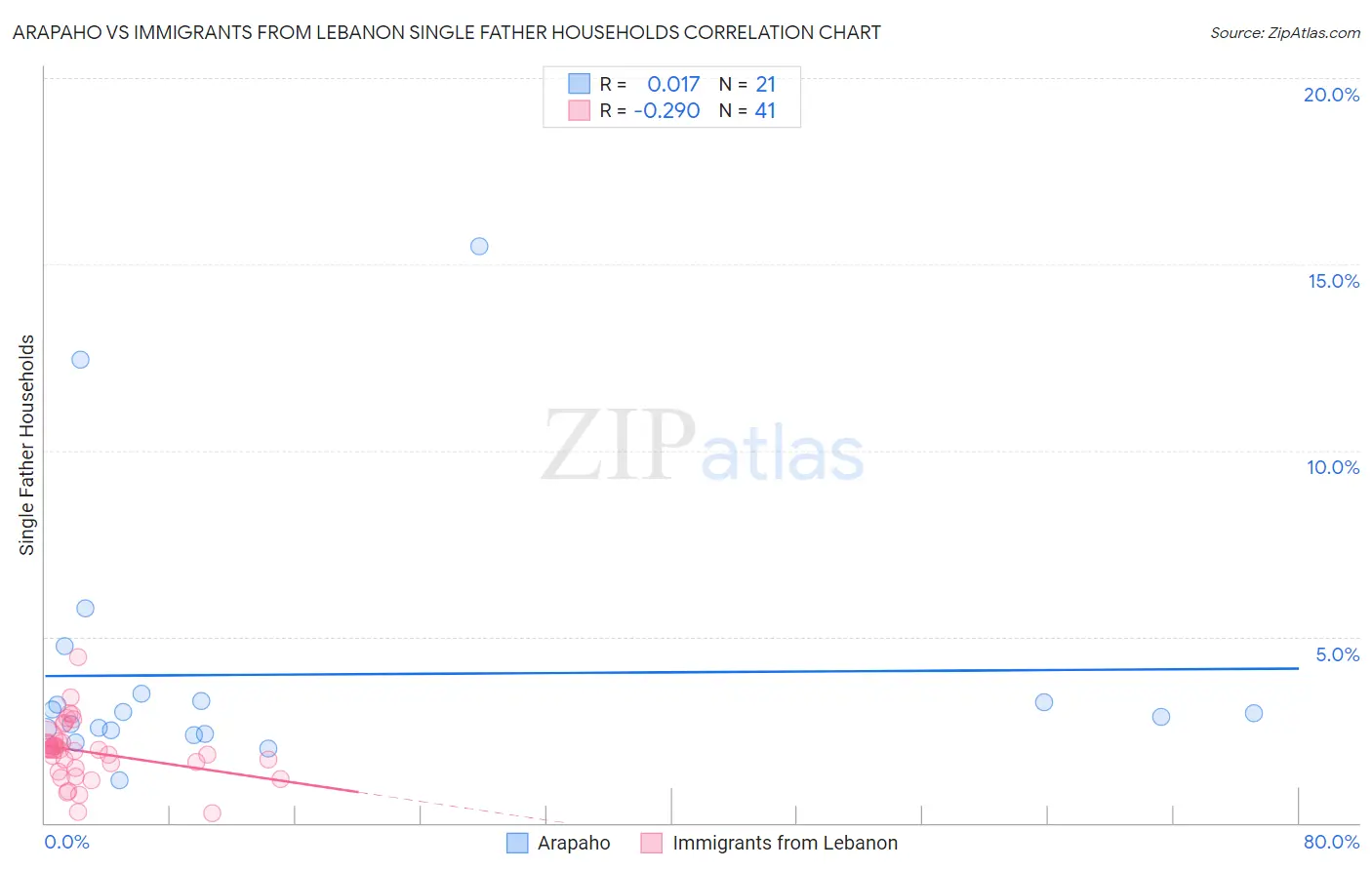 Arapaho vs Immigrants from Lebanon Single Father Households