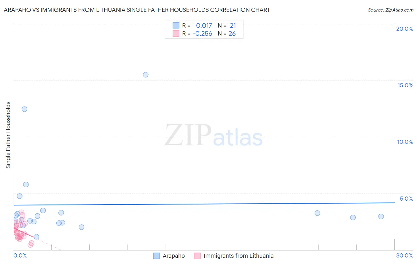 Arapaho vs Immigrants from Lithuania Single Father Households