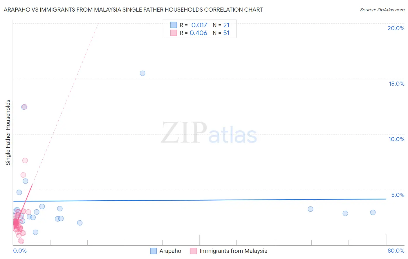 Arapaho vs Immigrants from Malaysia Single Father Households