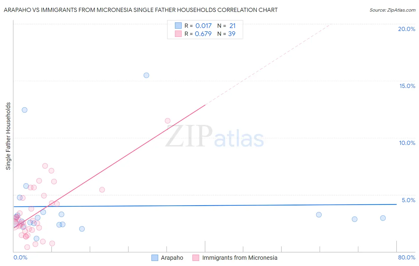 Arapaho vs Immigrants from Micronesia Single Father Households