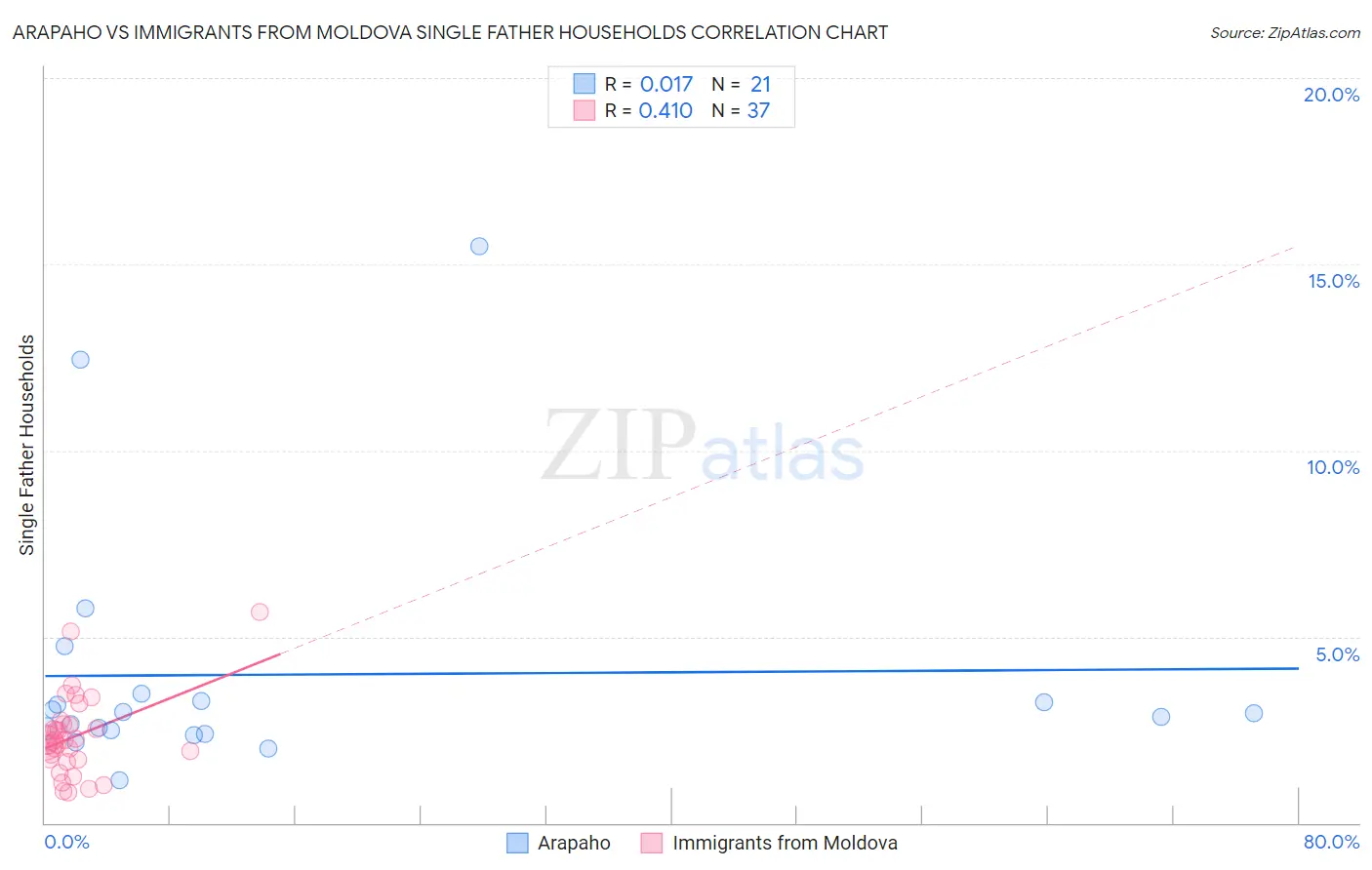 Arapaho vs Immigrants from Moldova Single Father Households