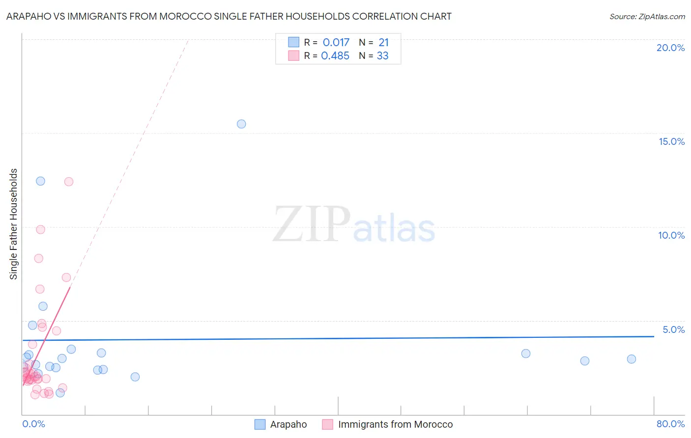 Arapaho vs Immigrants from Morocco Single Father Households