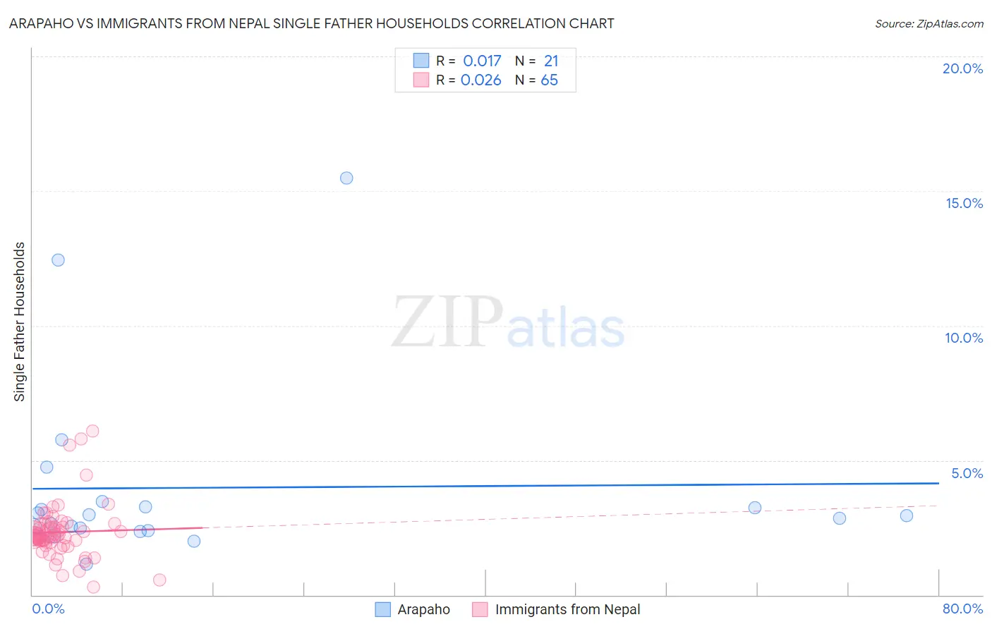 Arapaho vs Immigrants from Nepal Single Father Households