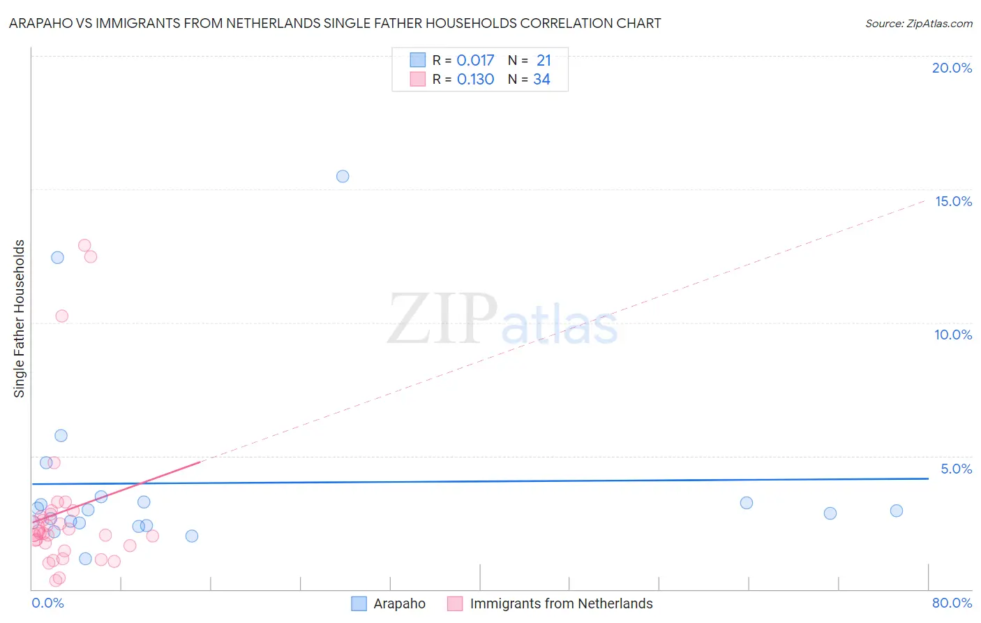 Arapaho vs Immigrants from Netherlands Single Father Households