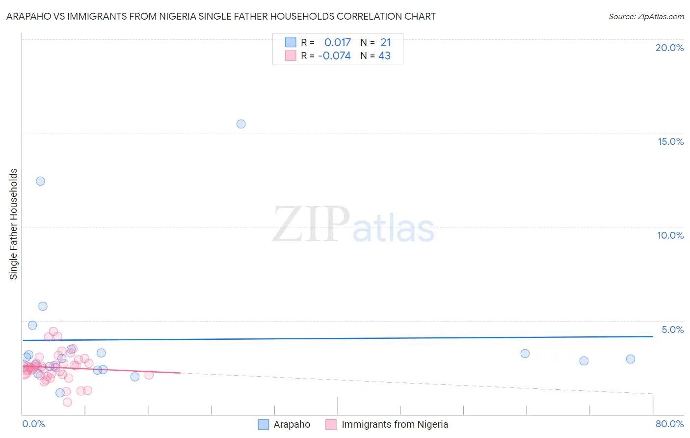 Arapaho vs Immigrants from Nigeria Single Father Households