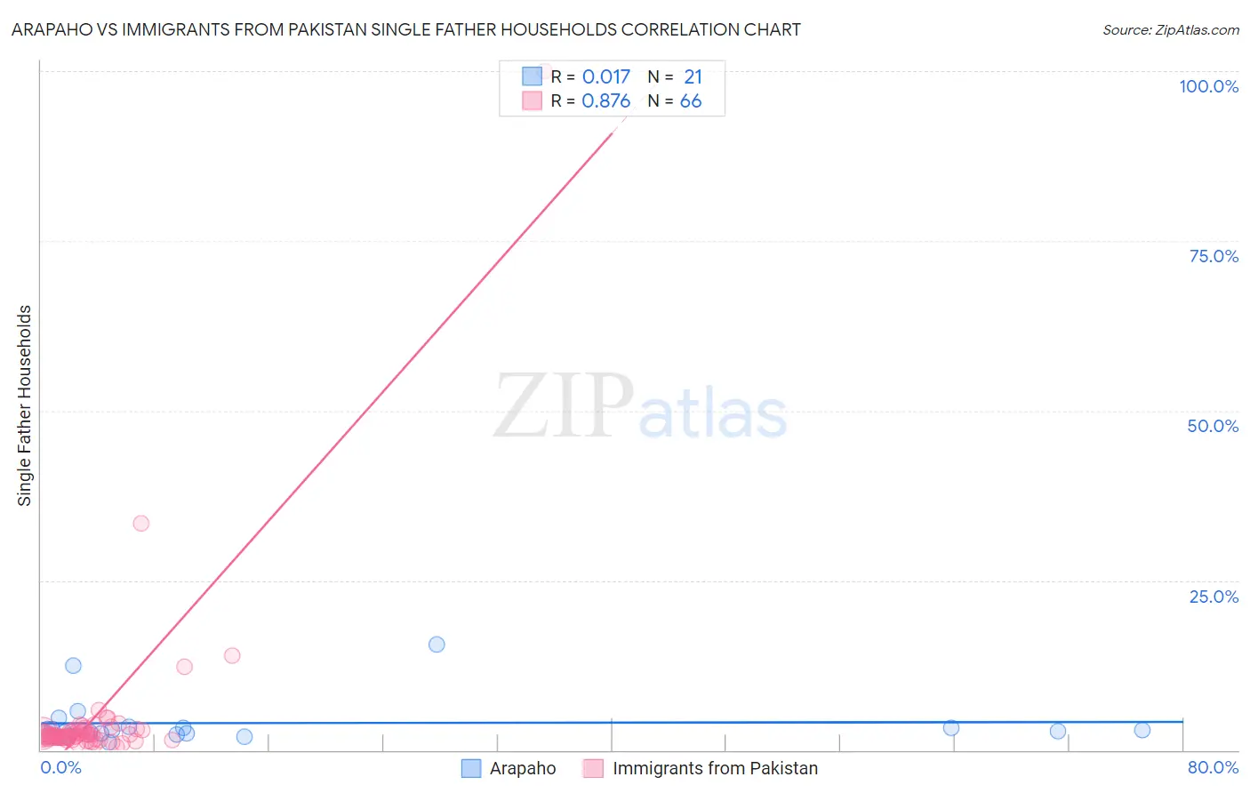Arapaho vs Immigrants from Pakistan Single Father Households