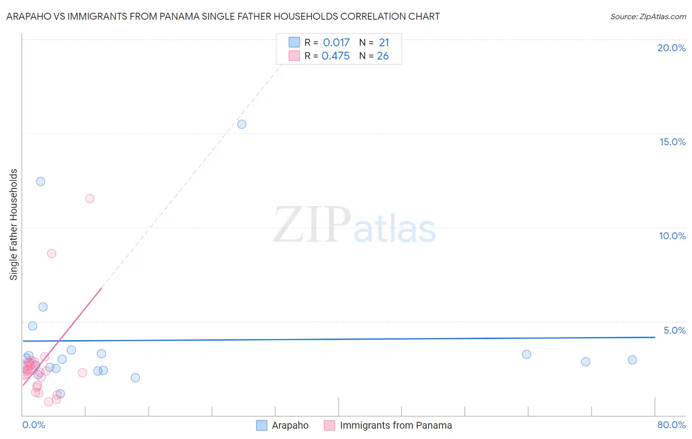 Arapaho vs Immigrants from Panama Single Father Households