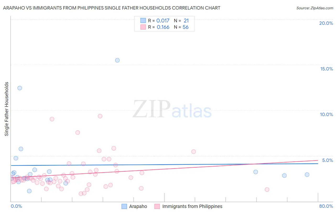 Arapaho vs Immigrants from Philippines Single Father Households