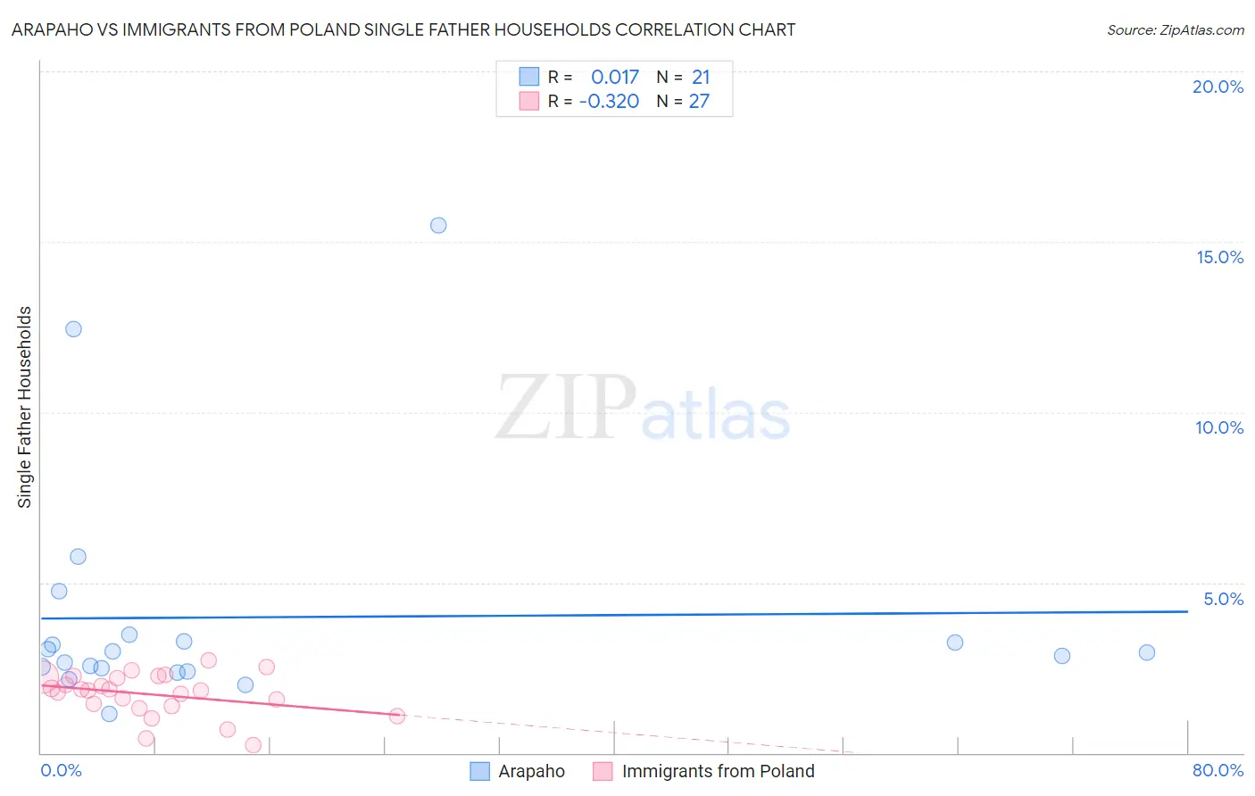 Arapaho vs Immigrants from Poland Single Father Households