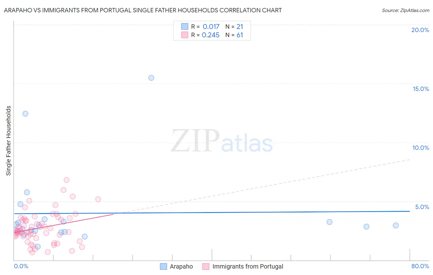Arapaho vs Immigrants from Portugal Single Father Households