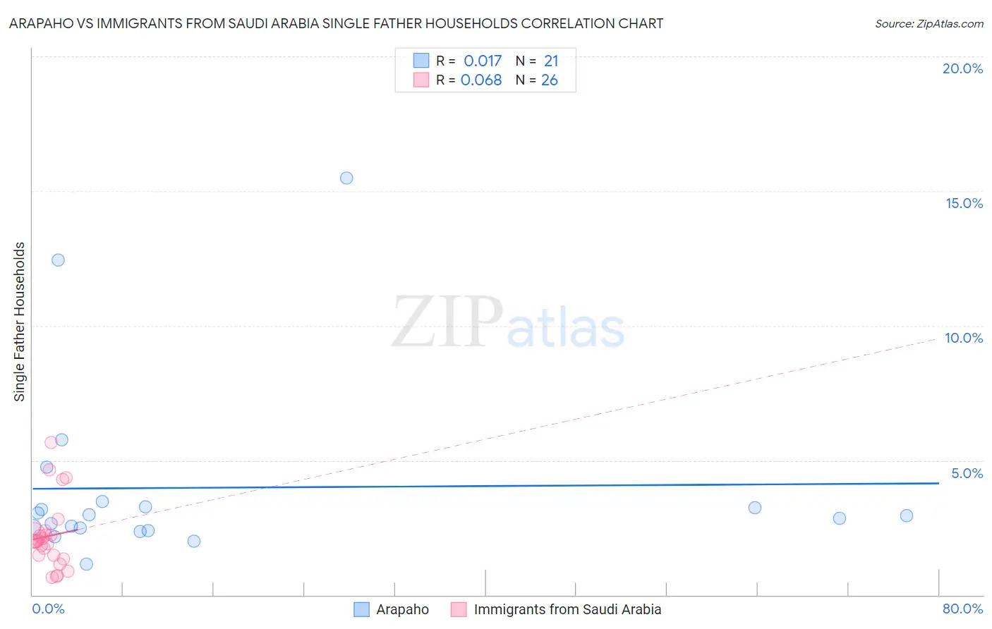 Arapaho vs Immigrants from Saudi Arabia Single Father Households