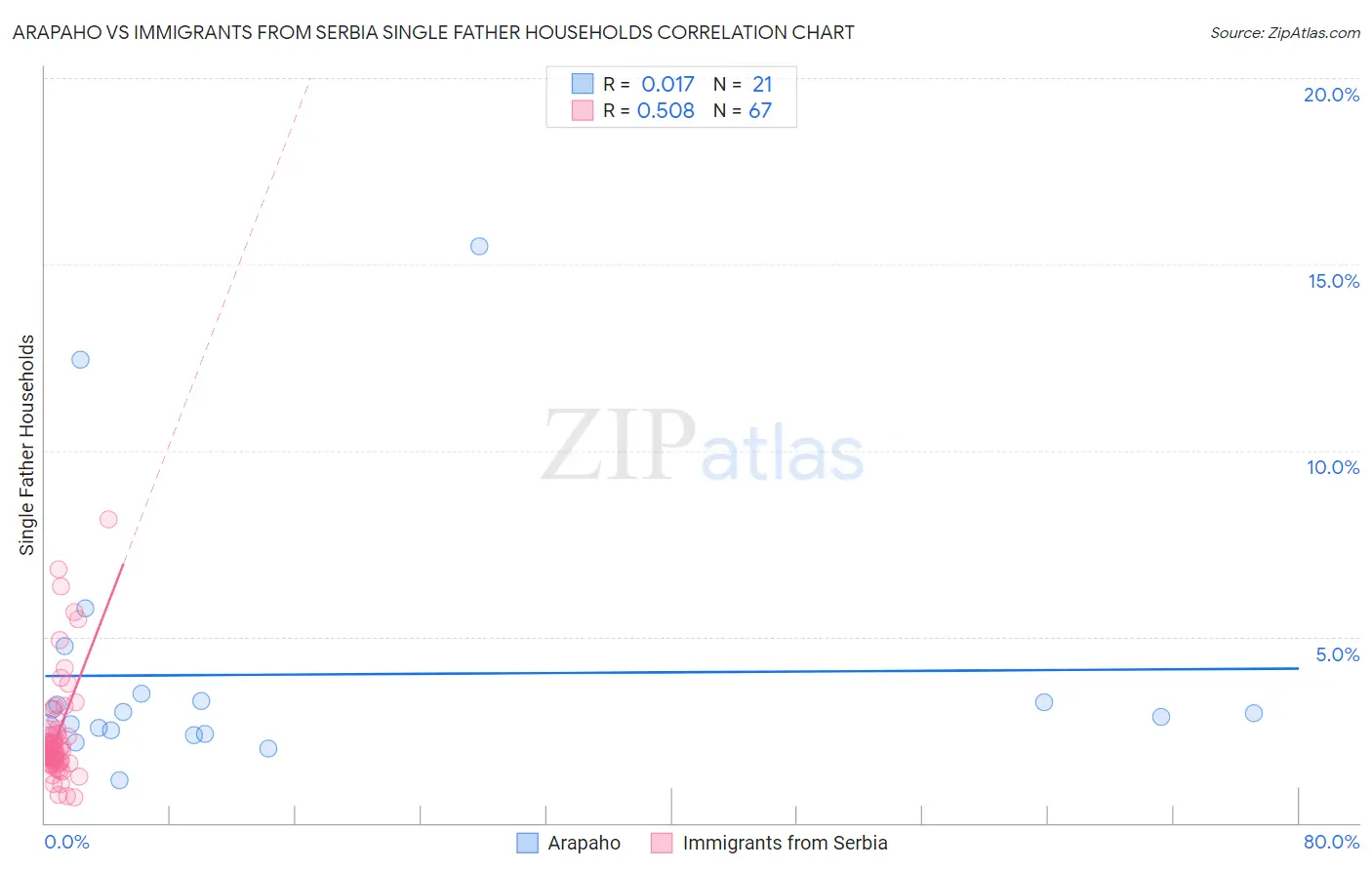 Arapaho vs Immigrants from Serbia Single Father Households