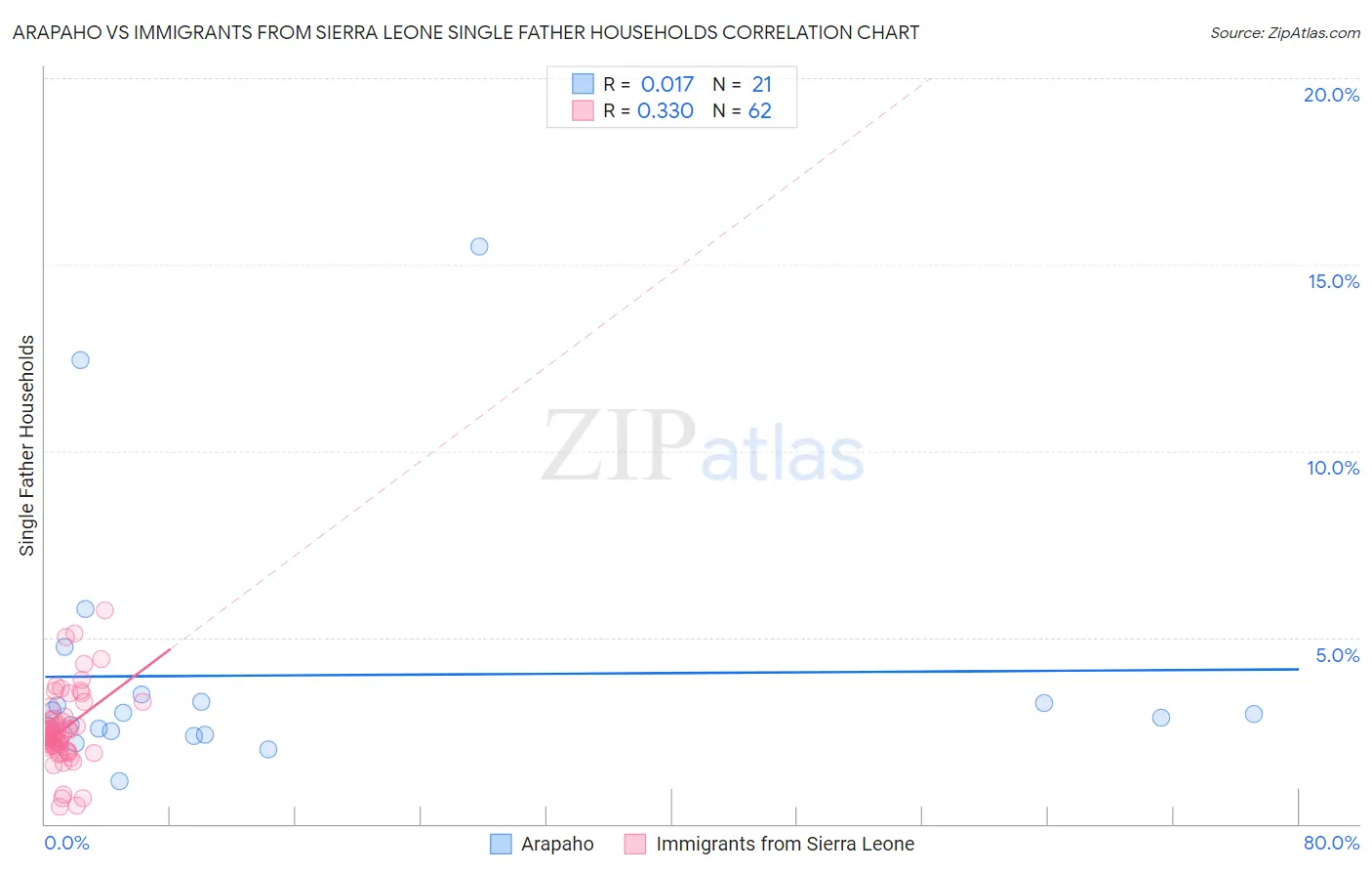 Arapaho vs Immigrants from Sierra Leone Single Father Households