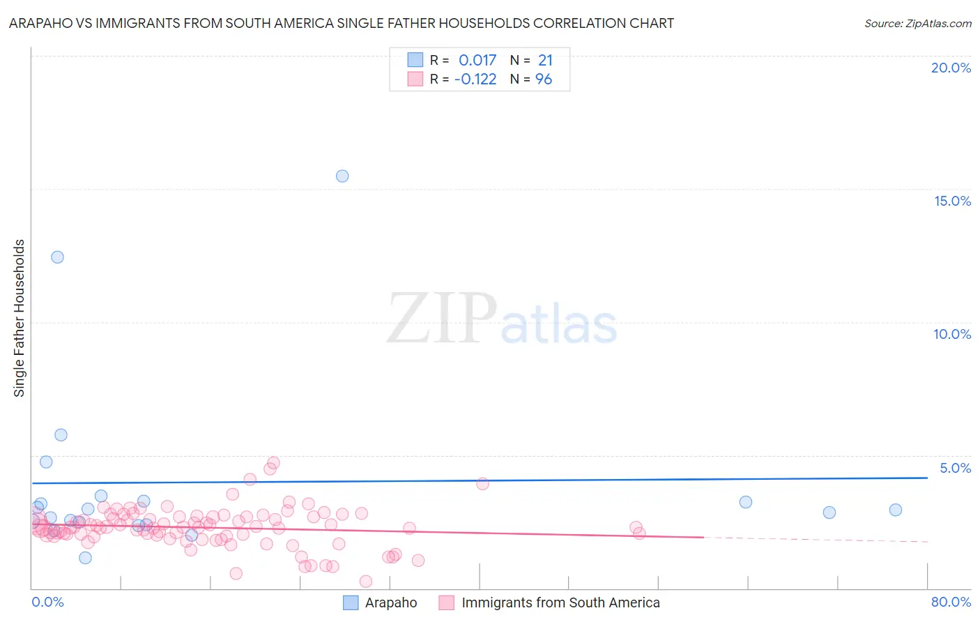 Arapaho vs Immigrants from South America Single Father Households