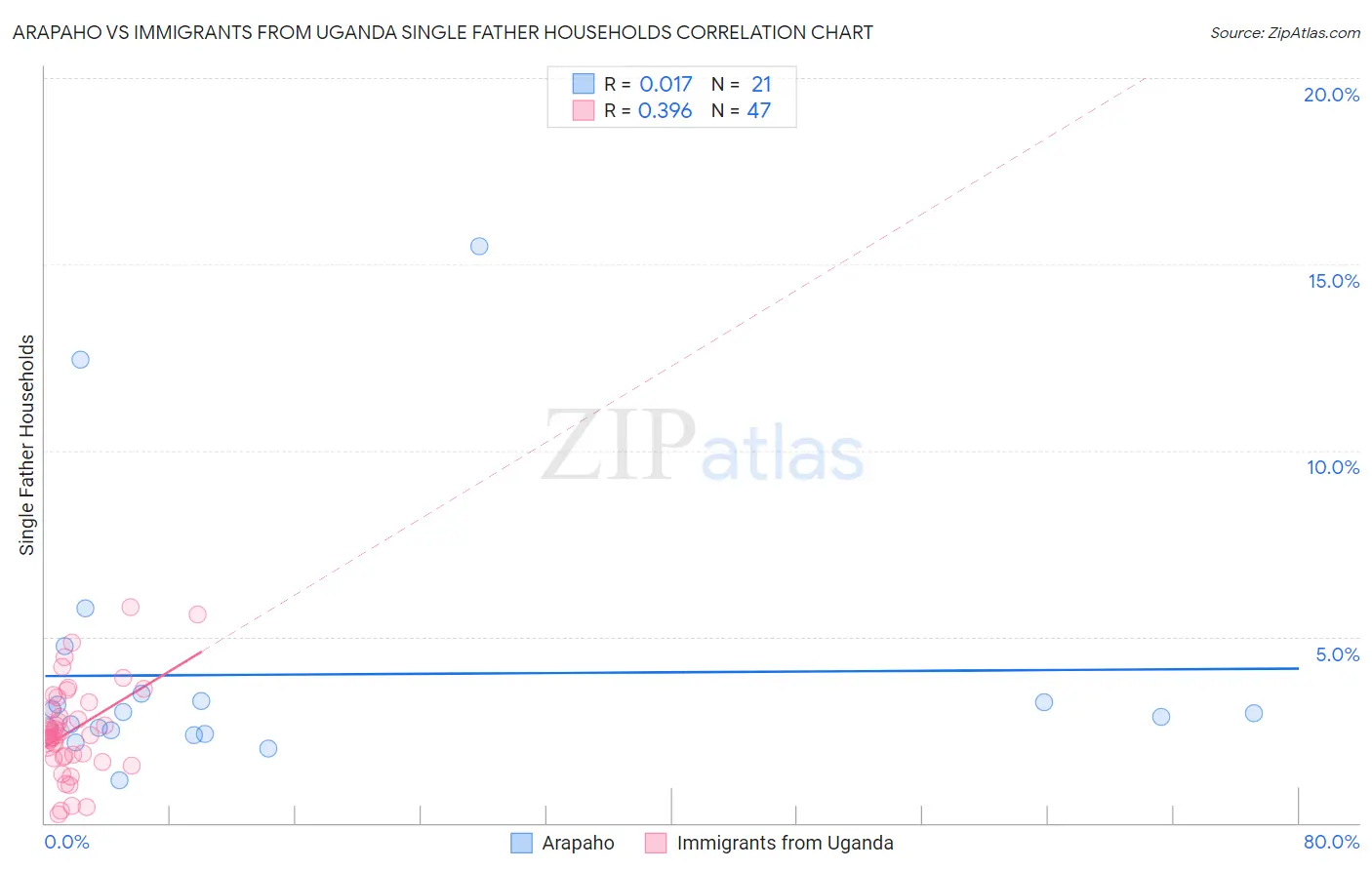 Arapaho vs Immigrants from Uganda Single Father Households